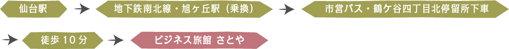 公共交通機関での経路